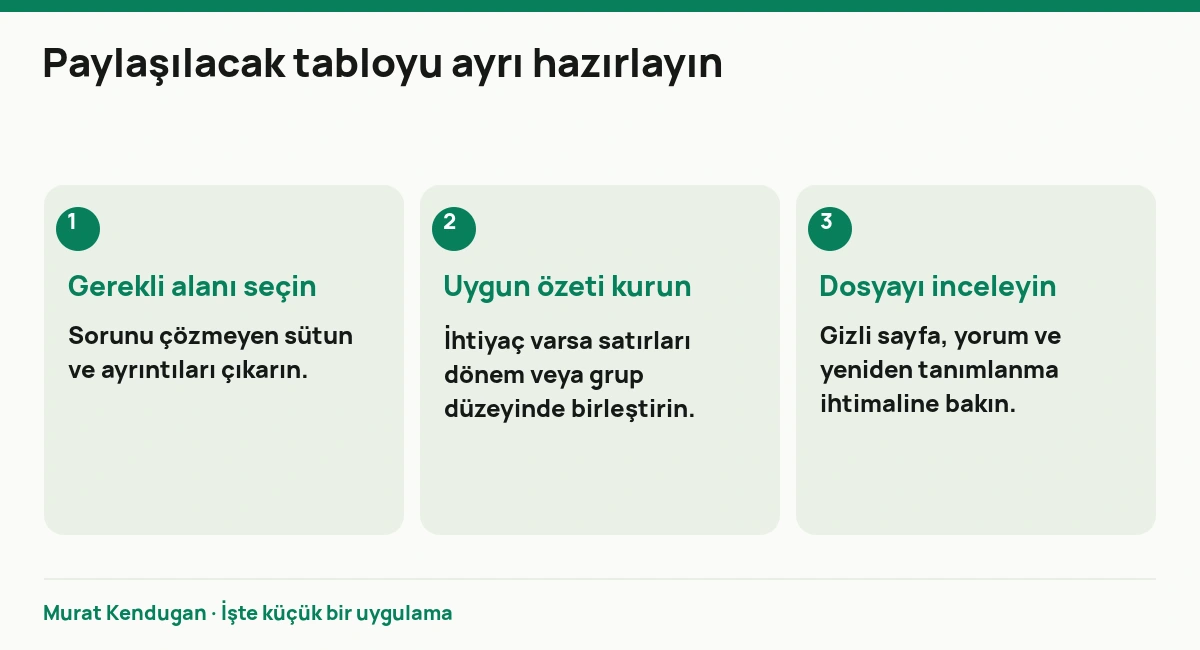 Paylaşılacak tabloyu ayrı hazırlayın: Gerekli alanı seçin. Sorunu çözmeyen sütun ve ayrıntıları çıkarın. Uygun özeti kurun. İhtiyaç varsa satırları dönem veya grup düzeyinde birleştirin. Dosyayı inceleyin. Gizli sayfa, yorum ve yeniden tanımlanma ihtimaline bakın.