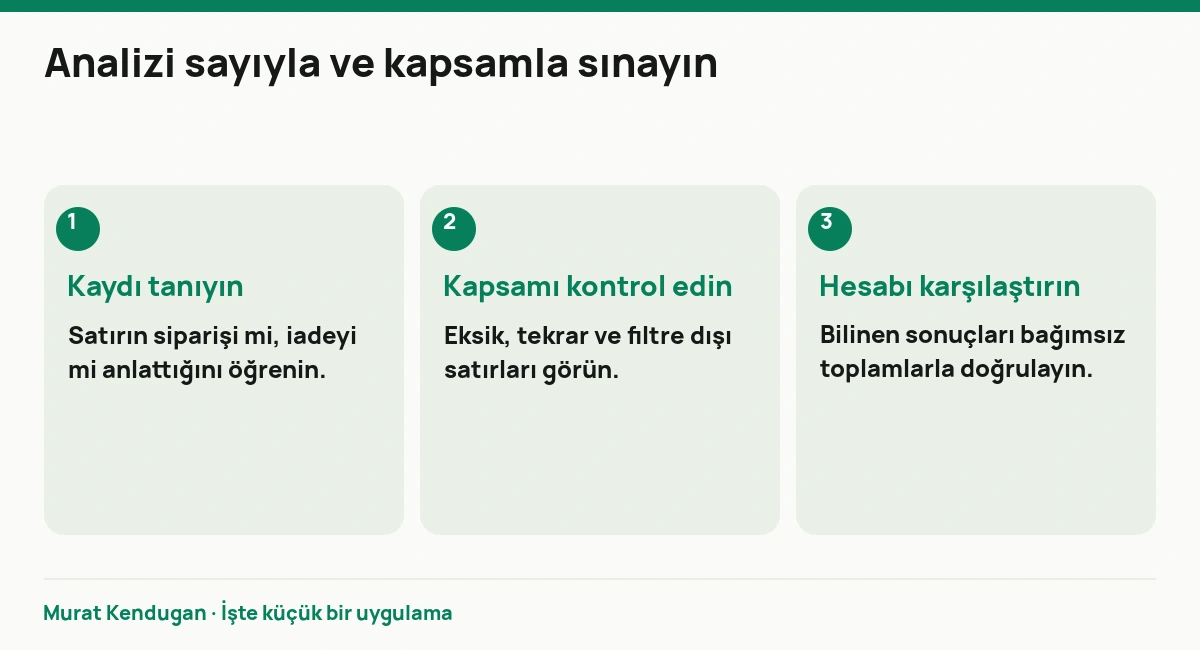 Analizi sayıyla ve kapsamla sınayın: Kaydı tanıyın. Satırın siparişi mi, iadeyi mi anlattığını öğrenin. Kapsamı kontrol edin. Eksik, tekrar ve filtre dışı satırları görün. Hesabı karşılaştırın. Bilinen sonuçları bağımsız toplamlarla doğrulayın.
