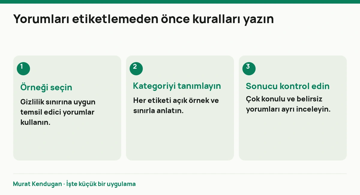Yorumları etiketlemeden önce kuralları yazın: Örneği seçin. Gizlilik sınırına uygun temsil edici yorumlar kullanın. Kategoriyi tanımlayın. Her etiketi açık örnek ve sınırla anlatın. Sonucu kontrol edin. Çok konulu ve belirsiz yorumları ayrı inceleyin.