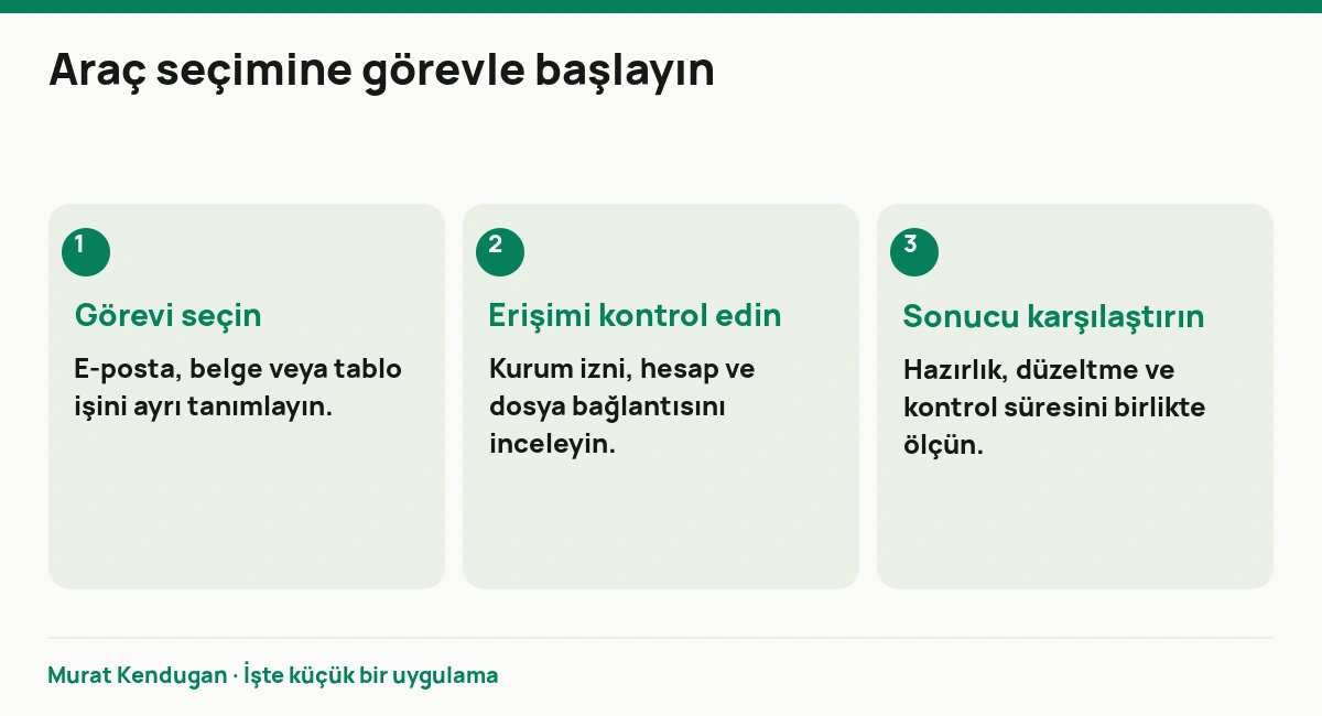 Araç seçimine görevle başlayın: Görevi seçin. E-posta, belge veya tablo işini ayrı tanımlayın. Erişimi kontrol edin. Kurum izni, hesap ve dosya bağlantısını inceleyin. Sonucu karşılaştırın. Hazırlık, düzeltme ve kontrol süresini birlikte ölçün.