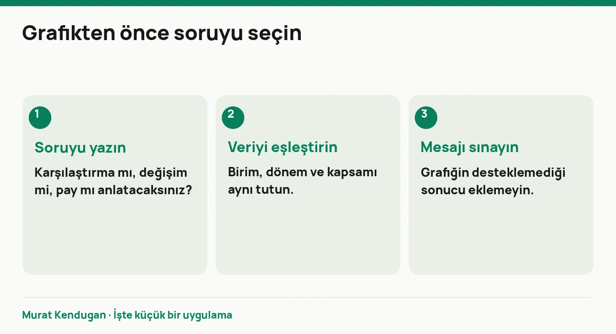 Grafikten önce soruyu seçin: Soruyu yazın. Karşılaştırma mı, değişim mi, pay mı anlatacaksınız? Veriyi eşleştirin. Birim, dönem ve kapsamı aynı tutun. Mesajı sınayın. Grafiğin desteklemediği sonucu eklemeyin.