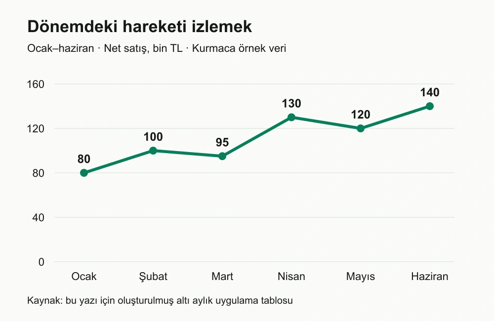 Altı aylık aynı net satış verisinin çizgi grafiği; aylar arasındaki yükseliş ve düşüşler zaman sırasıyla gösteriliyor.
