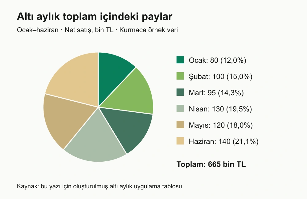 Aynı altı aylık toplamın aylara ayrılan payları; bu grafik dönemsel yükseliş ve düşüşleri anlatmak için kullanılmıyor.