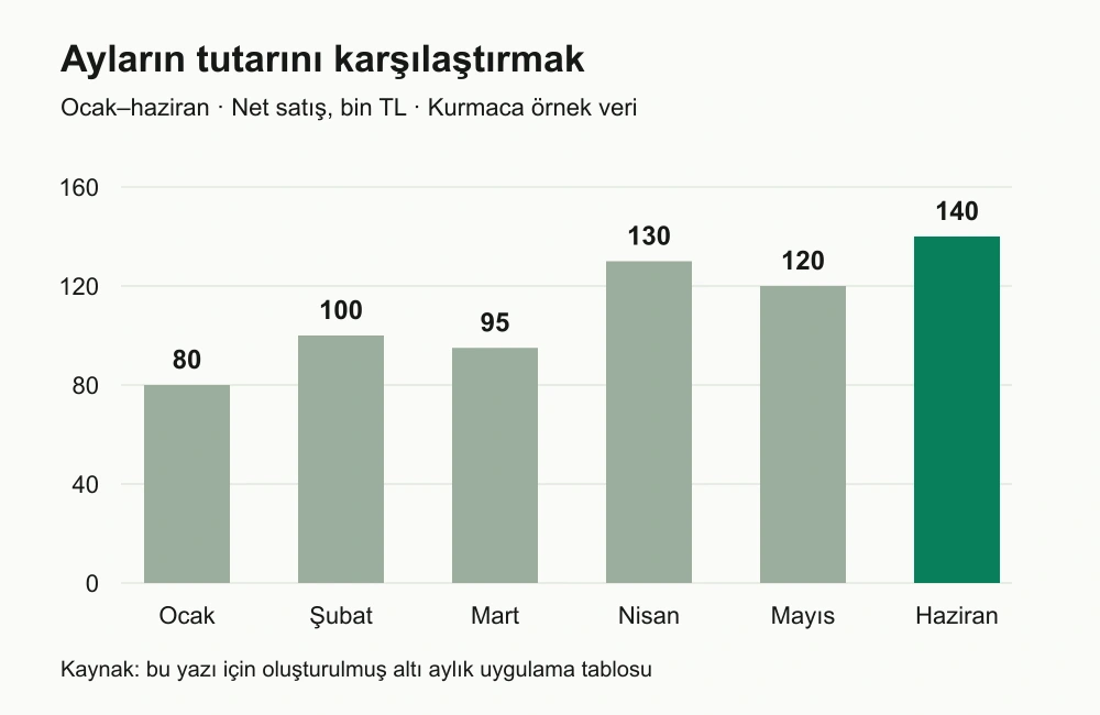 Aynı altı aylık net satış verisinin sıfırdan başlayan sütun grafiği; haziran 140, ocak 80 bin TL.